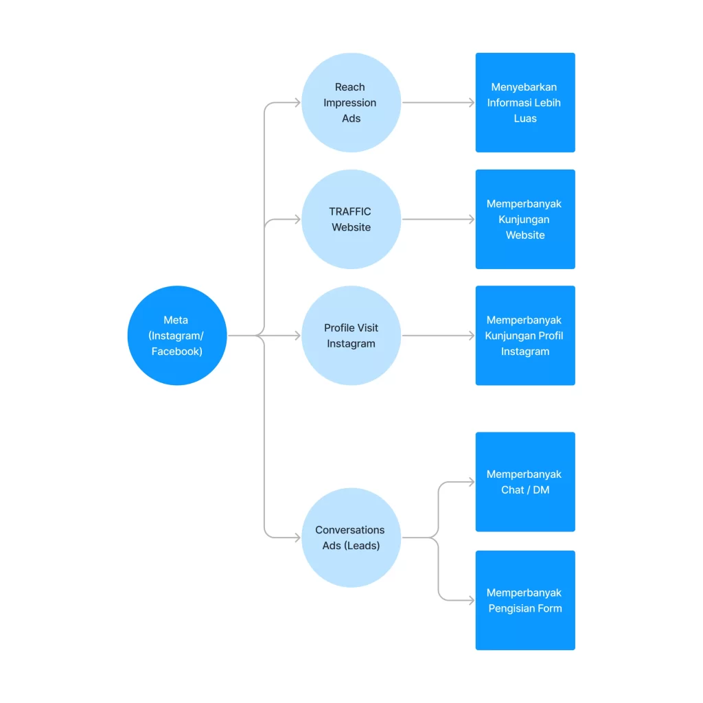 Gambaran Skema Meta Ads (Iklan Facebook & Iklan Instagram)